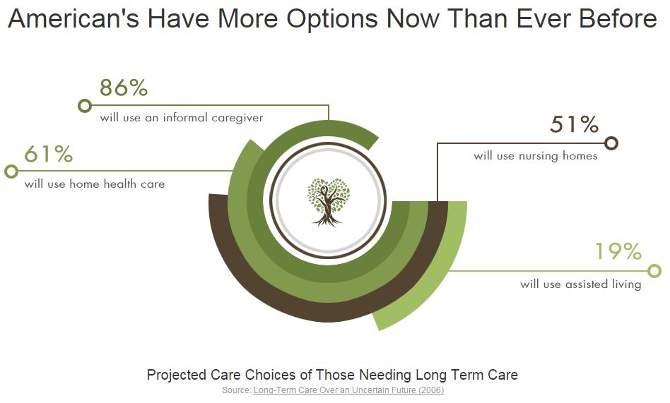 americans have more long term care choices than ever